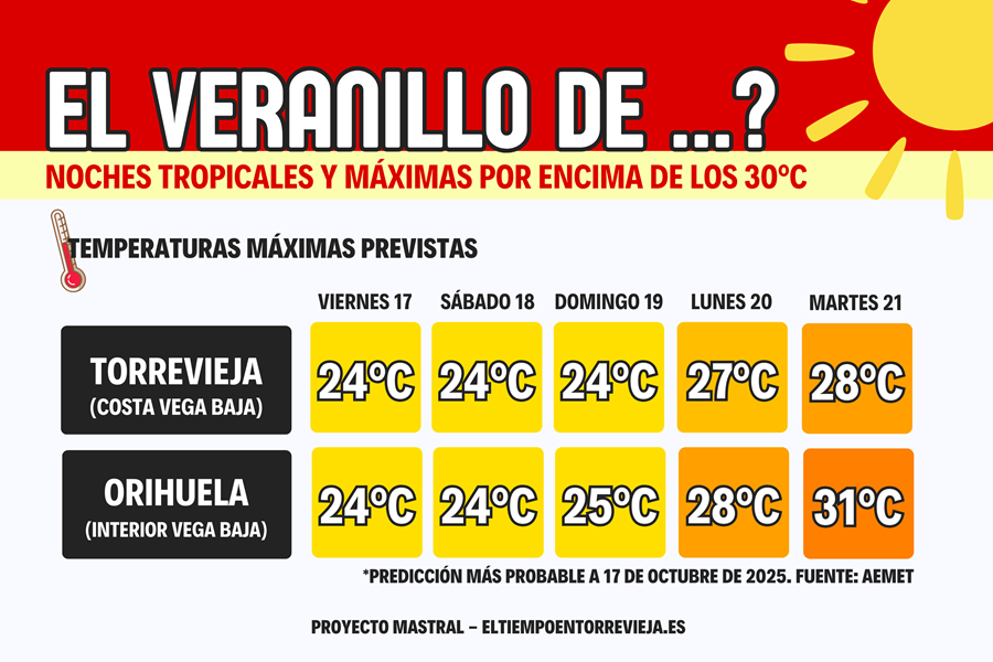 Ambiente de veranillo con temperaturas máximas que rondarán los 30ºC a inicios de la próxima semana